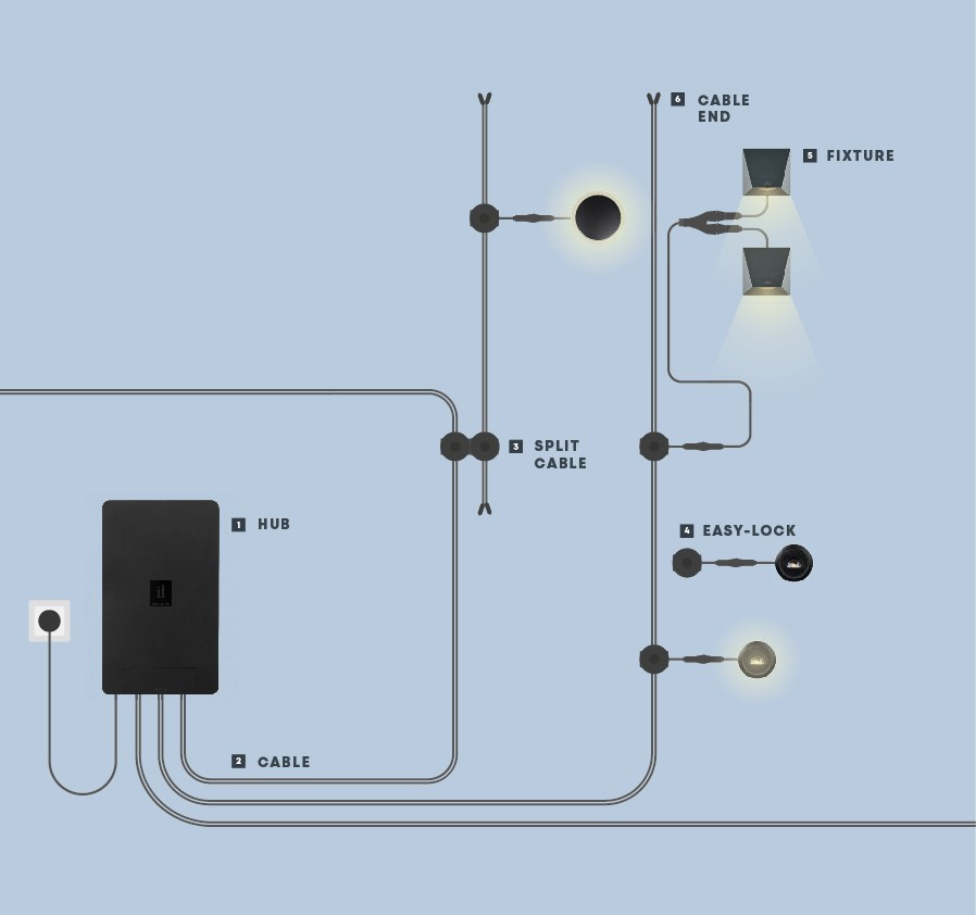 This diagram illustrates the wiring and connection components for a lighting setup. The main components include: HUB - This appears to be the central control unit or hub that connects the various lighting components. CABLE - The main power cable that connects the hub to the other elements. SPLIT CABLE - A branching cable that splits the connection to multiple fixtures. EASY-LOCK - Likely a connector or mounting system that allows for easy and secure installation of the lighting fixtures. FIXTURE - The actual lighting units that are connected to the system and wired through the split cable. The diagram provides a clear visual representation of how the different components, including the hub, cables, and fixtures, are intended to be connected and integrated to create a functional lighting setup. This type of diagram is commonly used to guide the installation and configuration of such integrated lighting systems.